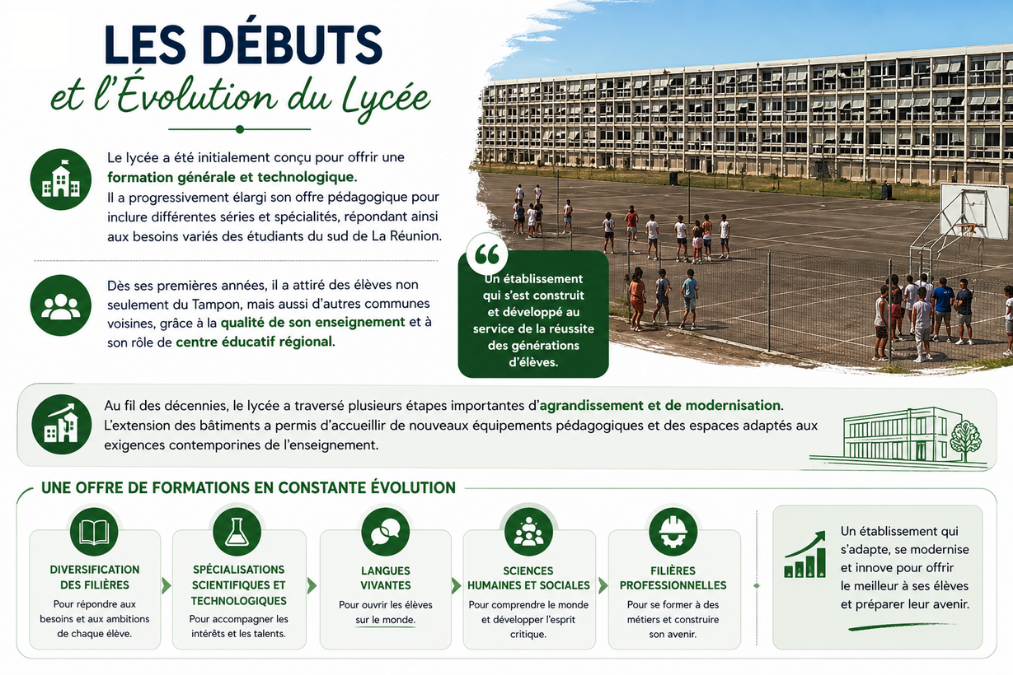 Les débuts et l'évolution du lycée